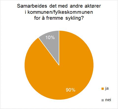 90% oppgir at det samarbeides med andre aktører for å fremme sykling.