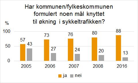 Overordnet om sykkelsatsingen Det er en fortsatt positiv trend i formulerte mål knyttet til økning i sykkeltrafikken, hele 88 % oppgir at de har dette.