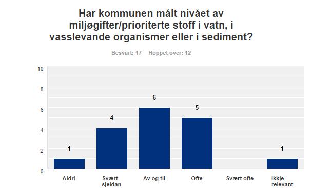 side 17 miljøgifter/prioriterte stoff, og at fokuset til no i vassforvaltningsarbeidet har vore å måle økologisk status og ikkje kjemisk status i vassførekomstane.