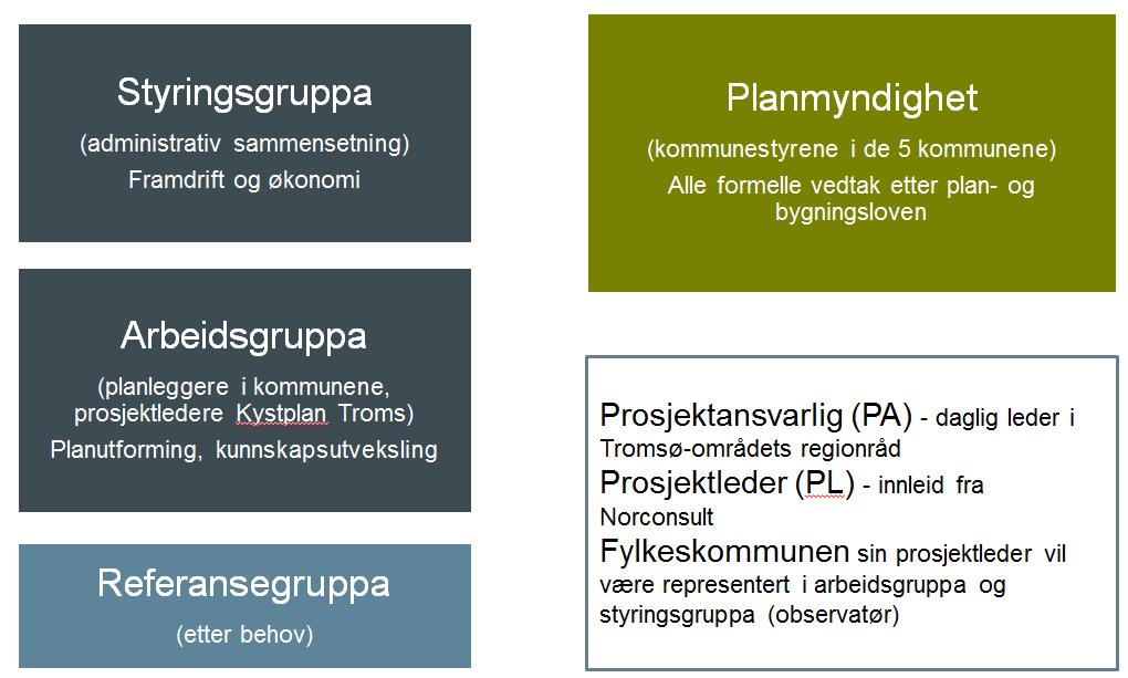 13 Figur 3. Skjematisk oversikt over organiseringen i Kystplan Tromsøregionen 5.