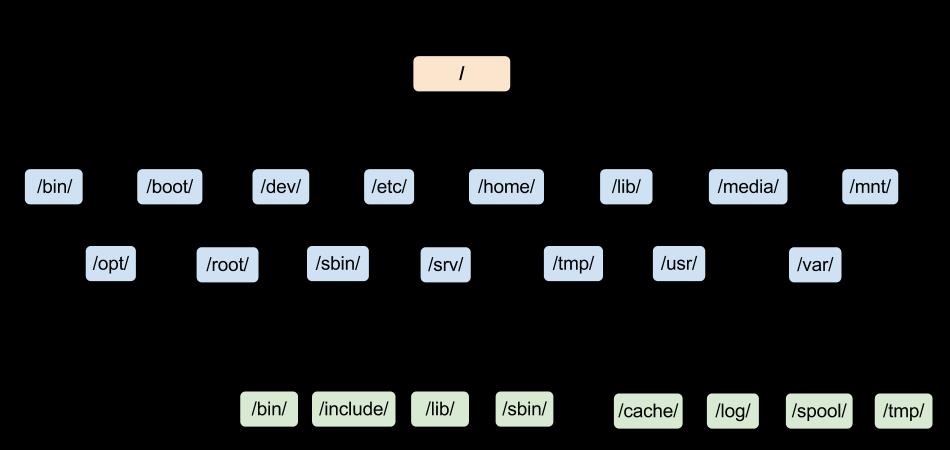 Standard oppbygging av Linux filsystem