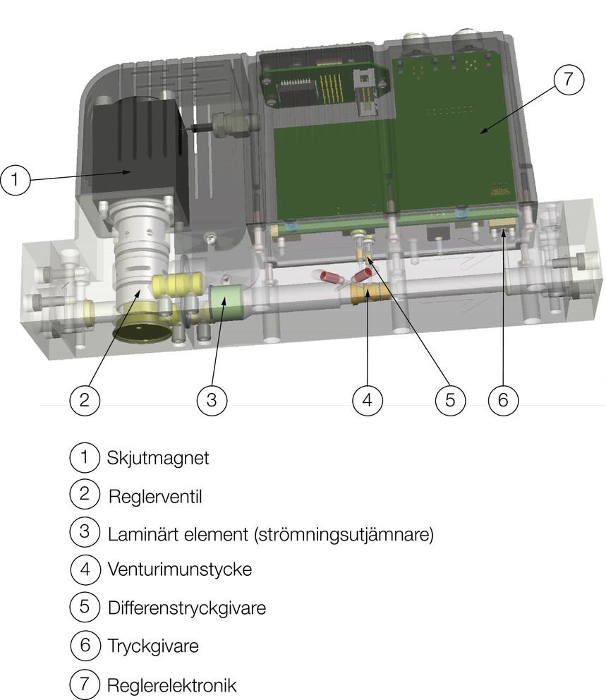 flowen. Funksjon Flowen reguleres gjennom differensialtrykk prinsippet via et venturirør.