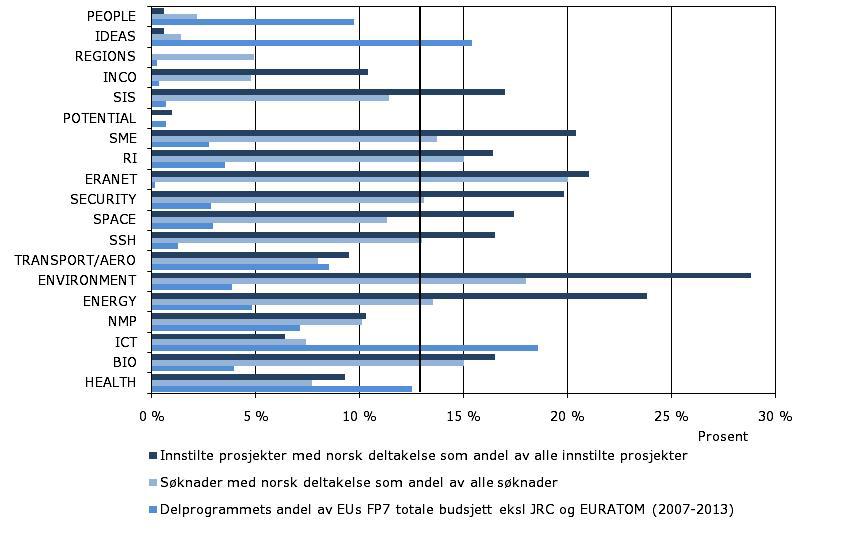 delprogrammer; Ideer (Ideas) som i hovedsak finansierer grunnforskning; Forskermobilitet (People); Forskningsinfrastruktur (Capacities) og EUs felles forskningssentra (Joint Research Centres).