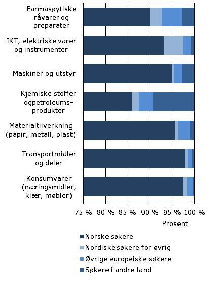 framtredende innenfor IKT, hvor den utgjorde den største andelen (64 prosent) av utenlandske medsøkere. Bildet er annerledes for kjemiske stoffer og petroleumsprodukter.