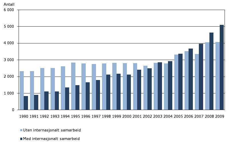 Tendensen til internasjonal integrasjon i forskningspubliseringen er i seg selv internasjonal. Figur 3.3.1 Norske artikler med og uten internasjonalt samforfatterskap i perioden 1990 2009.