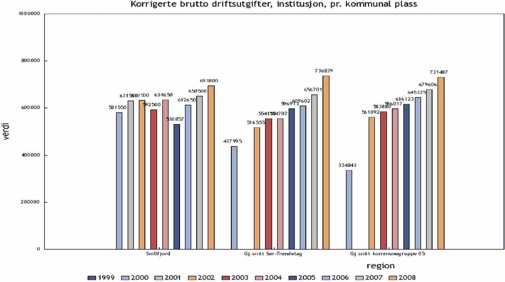 Pleie og omsorg 3 KONSEKVENSJUSTERT BUDSJETTOVERSIKT 3.