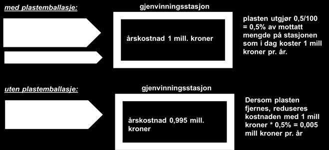 For gjenvinningsstasjonene regner vi med at hver fraksjon påfører en andel av kostnadene i forhold til sin andel av mottatt mengde.