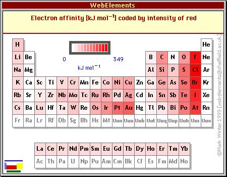 Elektronaffinitet, H a A(g) + e - (g) = A - (g) Gunstig for ett elektron for de fleste grunnstoffer (men ofte ugunstig for mer enn ett