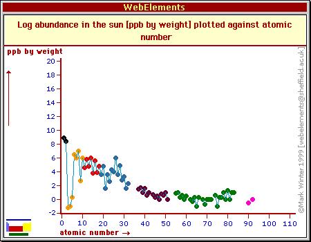 Grunnstoffenes forekomst i Universet (NB: log-skalaer) Universet: De lette grunnstoffene dominerer fortsatt Solen: