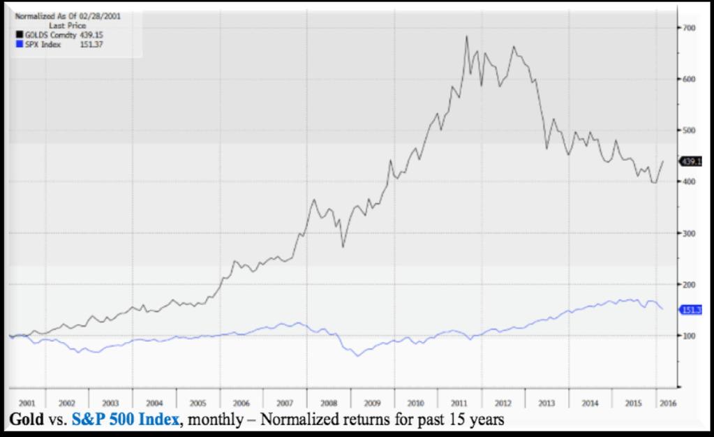Verdi på gull mot aksjer de siste 15 år (aksjer er