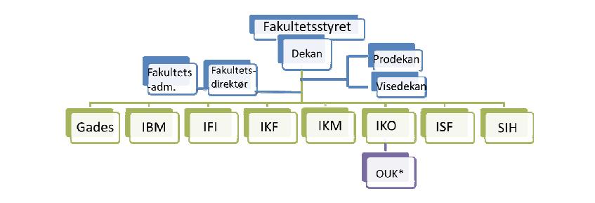 Ny organisasjonsstruktur ved