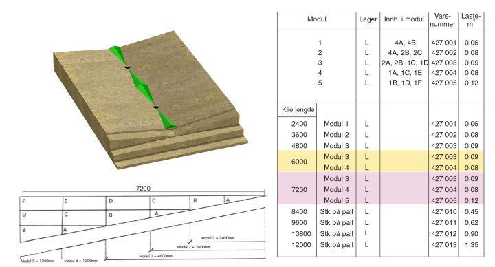 Modul 2 består av 2 stk 3600mm kiler. 6,0m tak kile består av Modul 3 og 4. 7,2m tak kile består av Modul 3, 4 og 5. Kiler fra 2,4m-7,2m leveres i pakker. Kiler fra 8,4m leveres på pall.