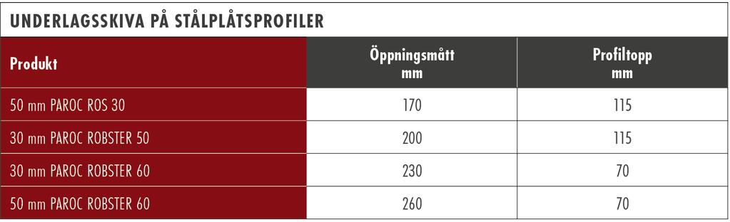 PAROC RETTE PLATER PAROC TOPP PLATE ROS 50 38 A1,s1-d0 Benyttes som ett lags isolasjon eller som øverste sjikt i to eller fler lags isolasjonsløsninger.