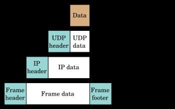 IP - Internet Protocol IP overfører data fra transportlaget Mottar datapakker (segmenter) fra TCP / UDP på transportlaget» Legger på et IP-hode (IP-header) med protokollinformasjon for IP