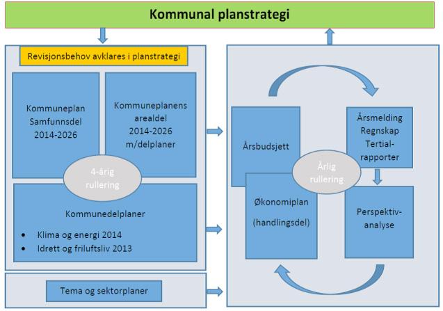 Oppvekstplan 2018-2030 I planstrategi Bodø 2016-2020 er det vedtatt å utarbeide en Oppvekstplan.