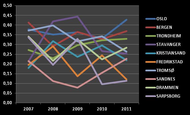 Utviklingen for de ti største byene de siste fem år Figur 3 viser utviklingen i antall voldtektssaker per 1000 innbyggere for de 10 største byene i perioden 2007-2011 Dette