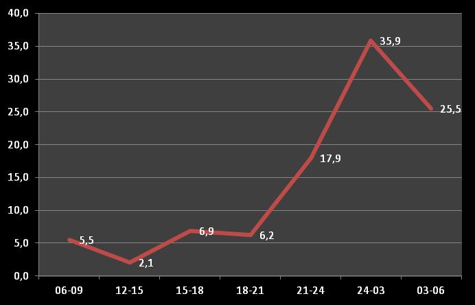 voldtekter generelt og overfallsvoldtekt spesielt, er det relativt liten andel som finner sted i ukedagene mandag til torsdag.