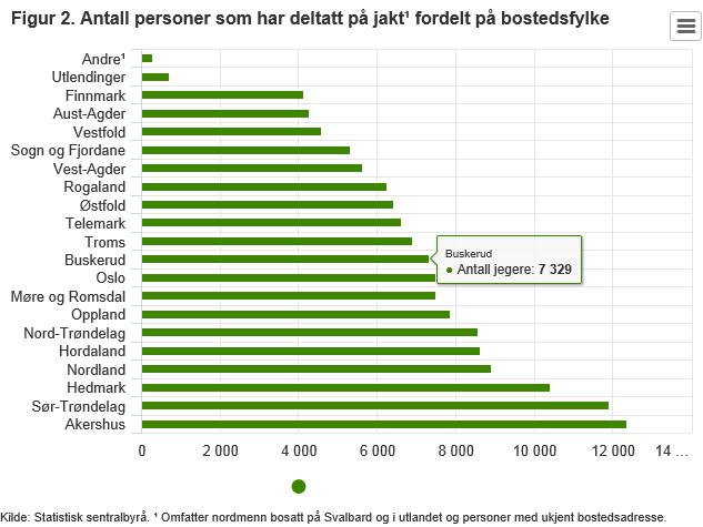 Statistikk jegere - Jaktåret går fra 01.04./31.03, og derfor betegnes jaktåret som for eksempel 2016/2017. - I alt var det 142 100 jegere som jaktet i løpet av jaktåret 2016/2017.