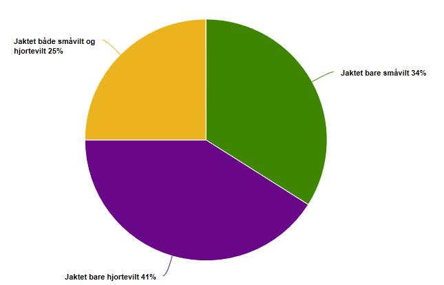 - I alt 94 200 jegere jaktet hjortevilt i 2016/2017. Totalt 47 200 personer jaktet hjort sist jaktår, mens 61 100 jaktet elg.