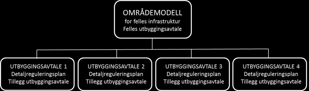 Områdemodell og felles utbyggingsavtale Mål: Sikre kvalitet og gjennomføring av plan Sikre forutsigbarhet for utbyggere (hva som skal betales til felles infrastruktur skal være kjent på forhånd) Alle