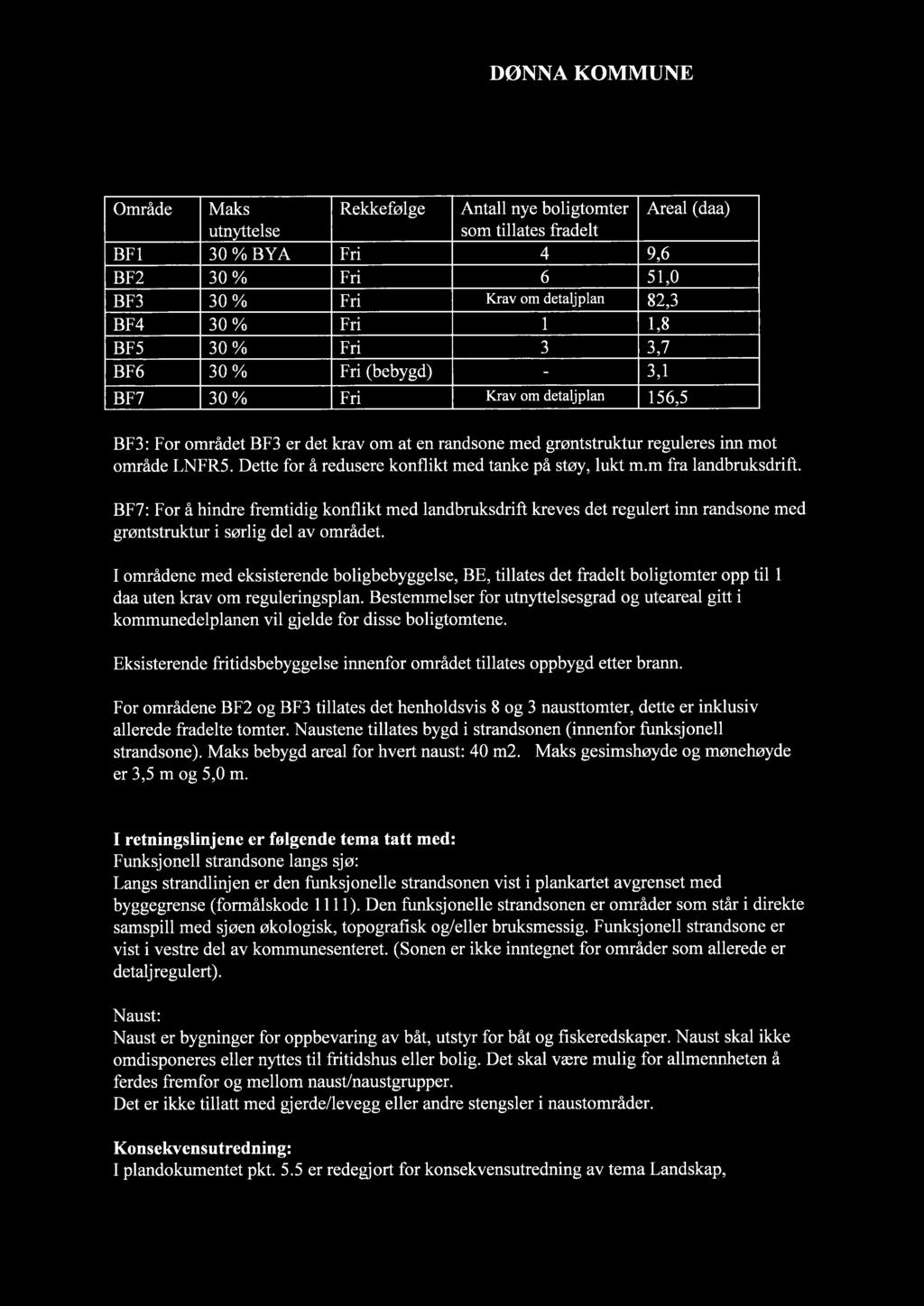 DØNNA KOMMUNE Område Maks Rekkefølge Antall nye boligtomter Areal (daa) utnyttelse som tillates fradelt BFl 30 % BYA Fri 4 9,6 BF2 30 % Fri 6 51,0 BF3 30 % Fri Krav 0m detaljplan 82,3 BF4 30 % Fri 1
