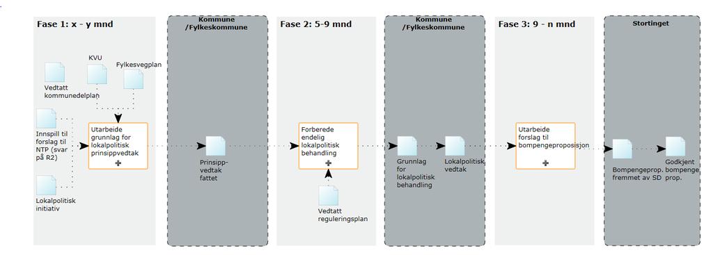 Figur 4: Viser normal fremdriftsplan for bompengesaker 8. Forholdet til nærliggende bompengeordninger E18 Aust-Agder pakka skal være nedbetalt i 2018, dvs.