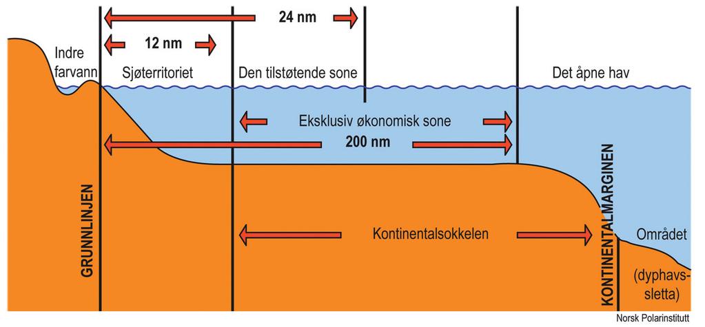 2016 2017 Meld. St. 22 27 Figur 4.1 Illustrasjon over kyststatenes ulike maritime jurisdiksjonsområder. fiske på det åpne hav og eventuelt straffeforfølge dersom det er grunnlag for det.