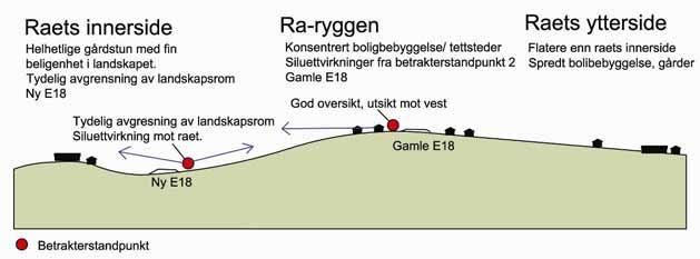 Figur 5: Karakteristiske trekk for strekningen Tønsberg Langåker (sett mot nord) Verdiene i ravollens innerskråning vurderes å være tett opp under nasjonalt nivå.
