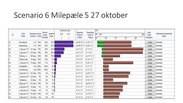 leveranser Produksjon 1 2 3 4 5 6 Prefab installasjon Takdekking