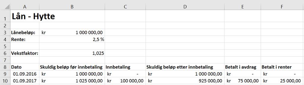 Oppgåve 6 (6 poeng) 1. september 2016 kjøpte Monica ei hytte. Ho lånte da 1 000 000 kroner av foreldra. Dei inngjekk denne avtalen: - Renta på lånet skal vere 2,5 % per år.