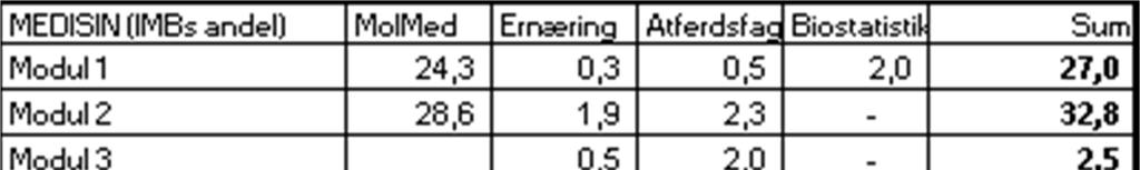 Modul 5 og 7. Ernæring har ansvar for 3,2 UE fordelt på Modul 1, 2, 3 og 8, mens Biostatistikk står for 2 UE i Modul 1.