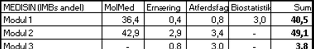 En ukeekvivalent tilsvarer altså 1,5 studiepoeng.