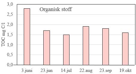 Utover høsten økte det på igjen, og var på nesten 11 m i oktober (figur 8).