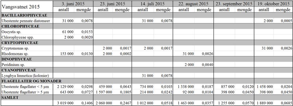 VEDLEGGSTABELLER OVER RÅDATA Tabell 5. Analyseresultat fra overflatevannprøver fra Vangsvatnet i 2015.