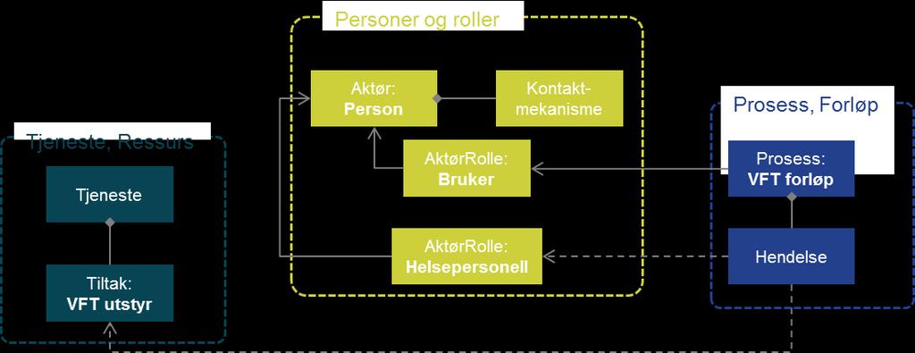 velferdsteknologisk tjeneste i fagsystem/epj: Prosjektmodellens mal