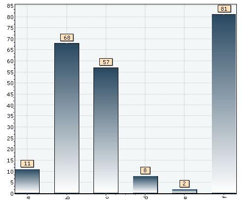 1 Smorne kommunl, fylkes- og sttleg verksem e f etre Betre Som før Dårleg-re årlegre Veit ikkje/ikkje relevnt 33 88 44 10 3 50 228 14,5 % 38,6 % 19,3