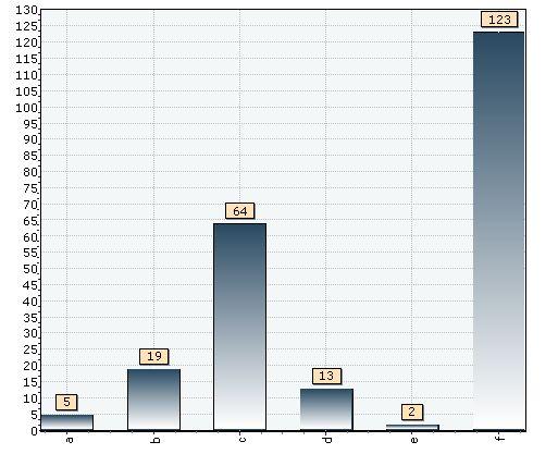 231 3,9 % 10,4 % 64,5 % 3 % 0,4 % 17,7 % 18.