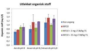 Figur 11. Resultater fra den andre testrunden med utlekkingsforsøk.