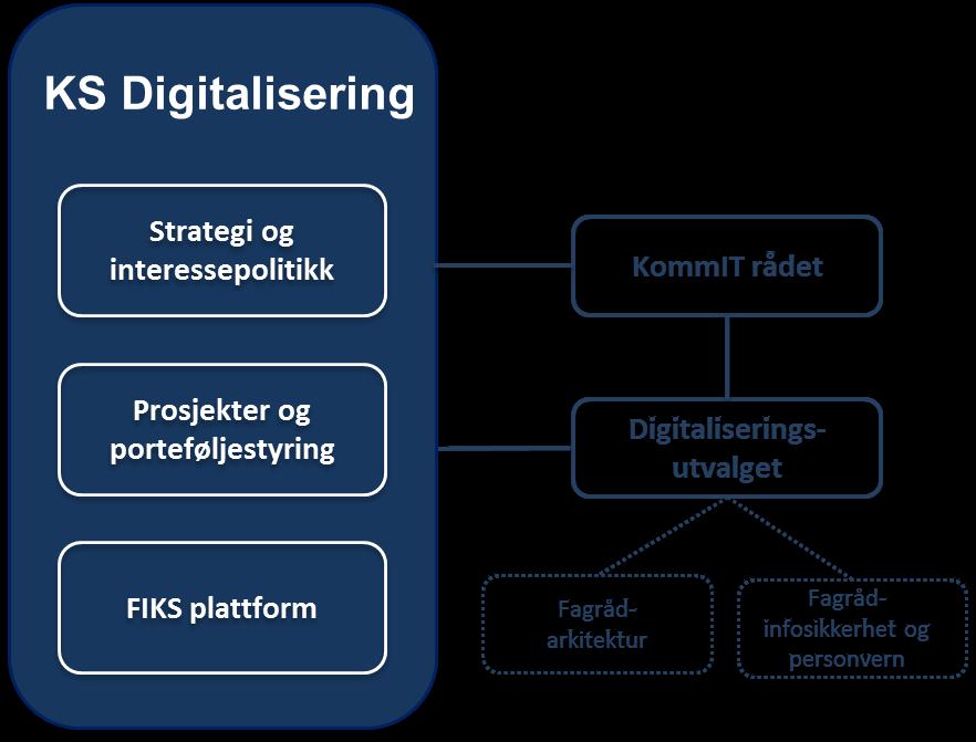 mandatet for samordning av digitaliseringsarbeidet i kommunal sektor gjennom hovedstyrevedtaket i september 2015 (se figur under).