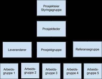 9. ORGANISERING, ROLLER OG ANSVAR Initiativtaker og prosjektleder er Virksomhetsleder IKT i Odda kommune. Prosjektet eies av Fellesnemda for nye Ullensvang kommune.