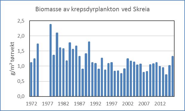 8-11 µg P/l på 1970- og 1980-tallet til ca. 4 µg P/l i perioden 2002-2008 (se figur foregående side). I årene 2009-2016 har konsentrasjonene vært litt høyere, med middelverdier på ca. 5-7 µg P/l.