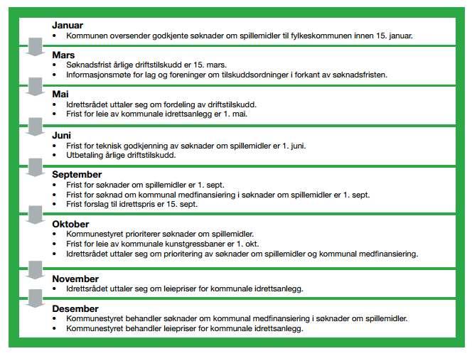 Årshjul «Larvik Idrettsråd skal ha mulighet til å uttale seg i alle saker som