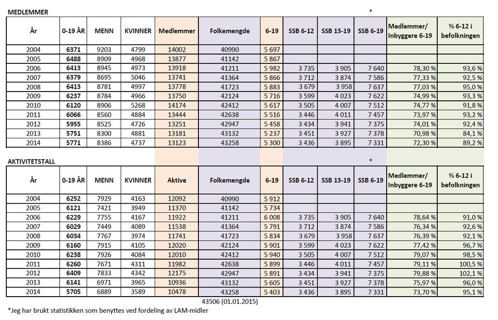 Pr. 2014: 89,2 % av alle i alderen 6-12 er medlemmer i