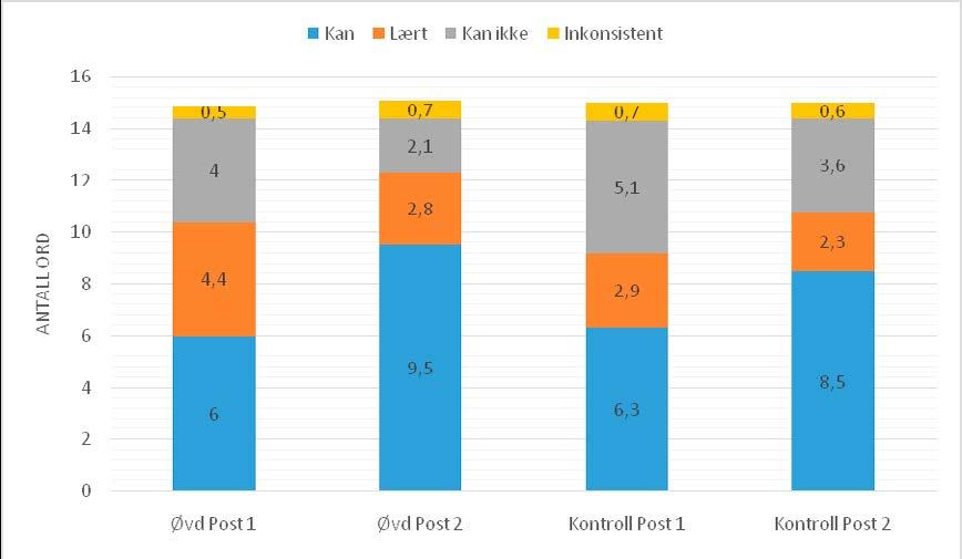 Strukturert vokabularundervisning i grunnskolen og førskolen Figur 1: Fordelingen av de fire kategoriene kan, kan ikke, lært og inkonsistent for øvingsordlisten og kontrollordlisten for de to