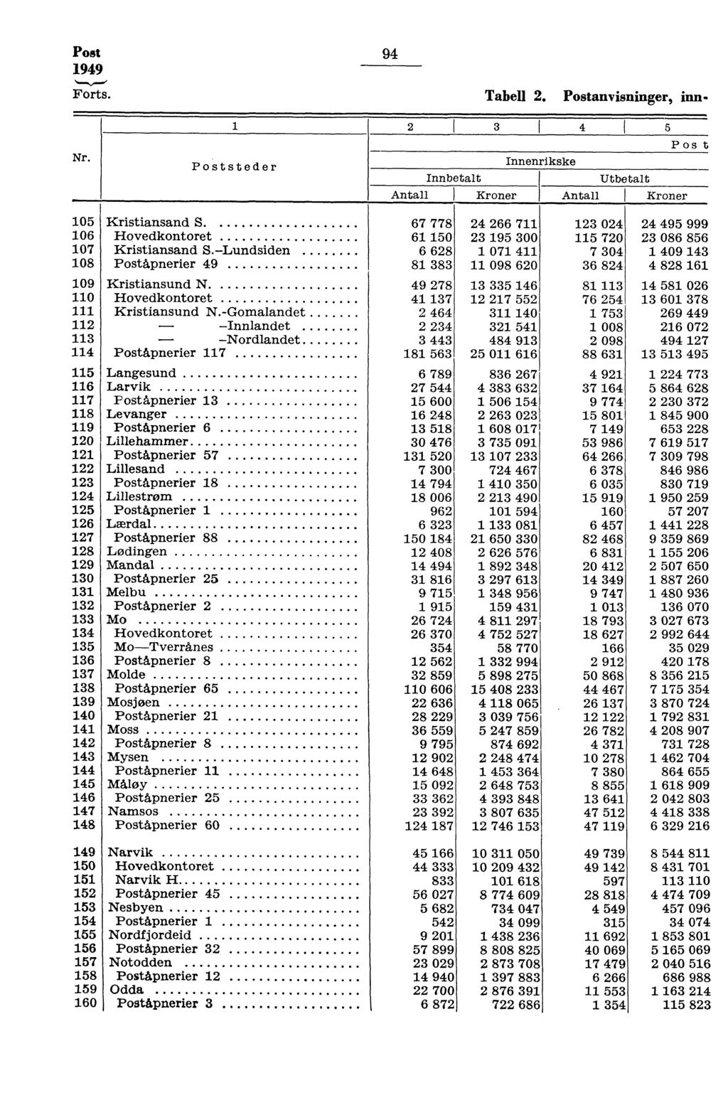 Post 949 Forts. 94 Tabell. Postanvisninger, inn. Nr.