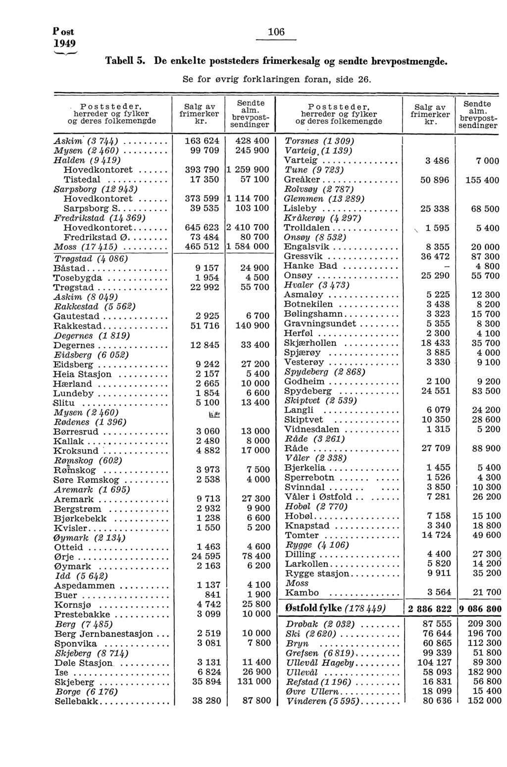 Poet 949 06 Tabell 5. De enkelte poststeders frimerkesalg og sendte brevpostmengde.... Poststeder, herreder og fylker og deres folkemengde Se for øvrig forklaringen foran, side 6.