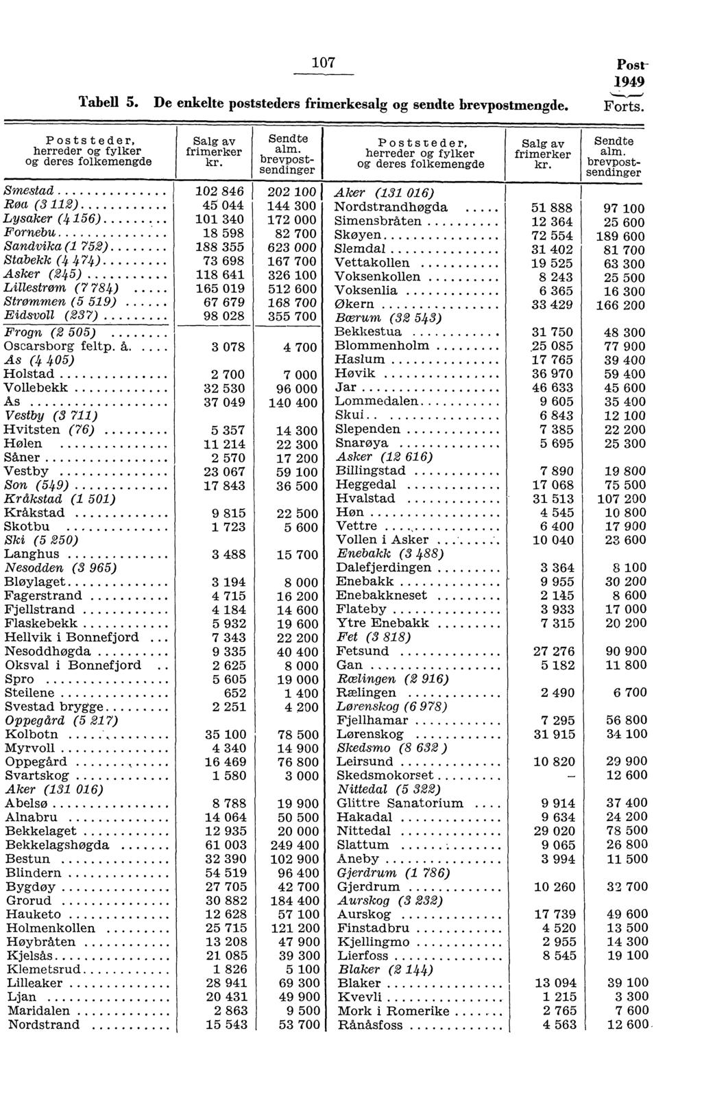 07 Post- 949 Tabell 5. De enkelte poststeders frimerkesalg og sendte brevpostmengde. Forts. Posts teder, herreder og fylker og deres folkemengde Salg av frimerker Sendte alm.