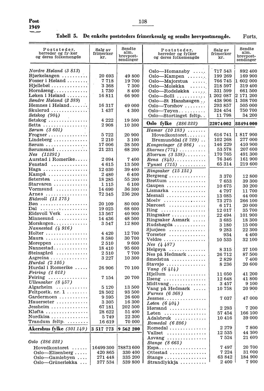 Post. 949 08 Tabell 5. De enkelte poststeders frimerkesalg og sendte brevpostmengde. Forts. Poststeder, herreder og fy kor og deres folkemengde Salg av frimerker Sendte alm.