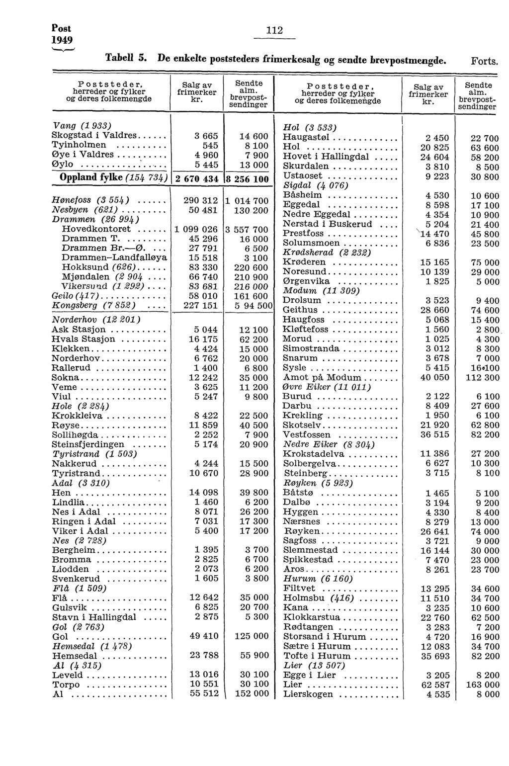 Post 949 Tabell 5. De enkelte poststeders frimerkesalg og sendte brevpostmengde. Forts. Poststeder, herreder og fylker og deres folkemengde Salg av frimerker Sendte alm.