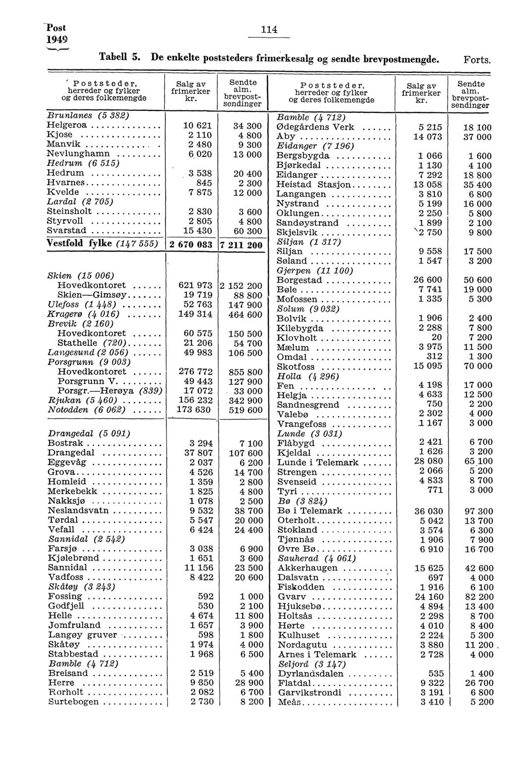 Post 949 4 Tabell 5. De enkelte poststeders frimerkesalg og sendte brevpostmengde. Forts.